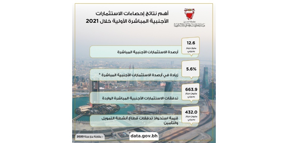 رغم جائحة كورونا أرصدة الاستثمارات الأجنبية المباشرة تحقق 12.6 مليار دينار بحريني بزيادة بلغت 5.6%